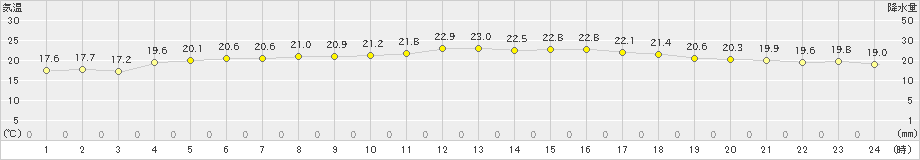 西表島(>2021年02月23日)のアメダスグラフ