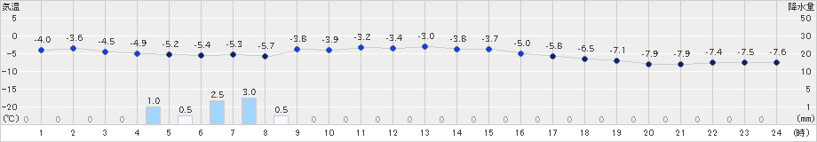 江別(>2021年02月24日)のアメダスグラフ