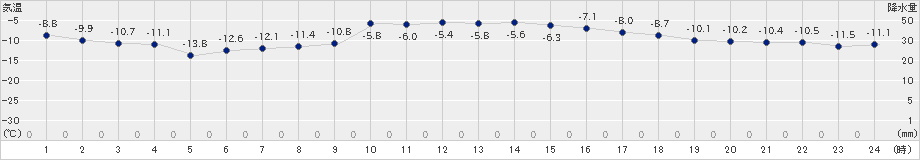 滝上(>2021年02月24日)のアメダスグラフ