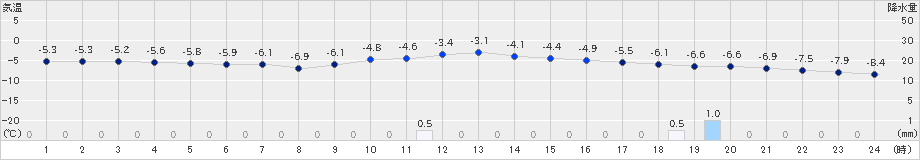 新得(>2021年02月24日)のアメダスグラフ