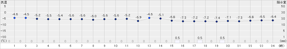 熊石(>2021年02月24日)のアメダスグラフ