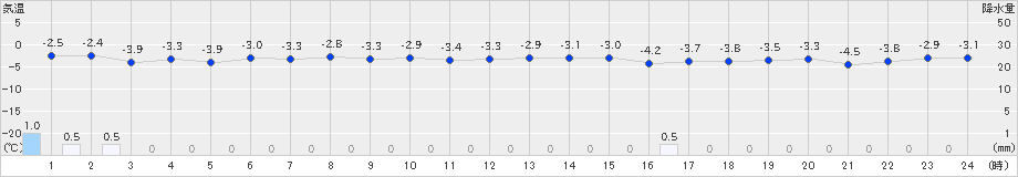 八森(>2021年02月24日)のアメダスグラフ