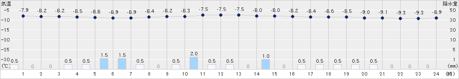 八幡平(>2021年02月24日)のアメダスグラフ