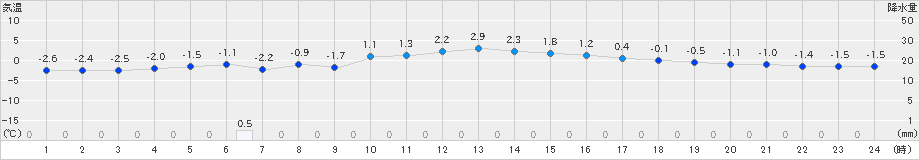 喜多方(>2021年02月24日)のアメダスグラフ