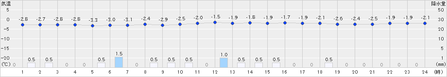 只見(>2021年02月24日)のアメダスグラフ