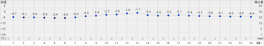 湯本(>2021年02月24日)のアメダスグラフ