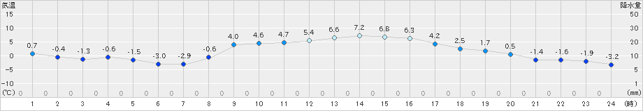 大子(>2021年02月24日)のアメダスグラフ