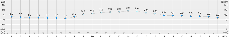 日立(>2021年02月24日)のアメダスグラフ