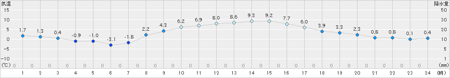 笠間(>2021年02月24日)のアメダスグラフ