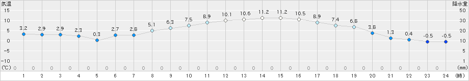 つくば(>2021年02月24日)のアメダスグラフ