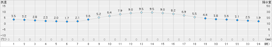 熊谷(>2021年02月24日)のアメダスグラフ