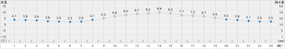 さいたま(>2021年02月24日)のアメダスグラフ