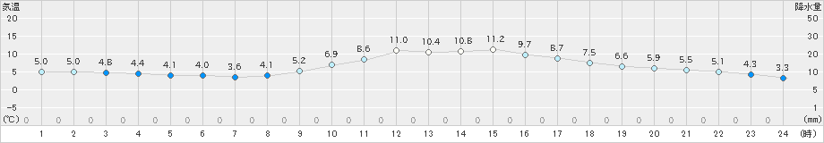 海老名(>2021年02月24日)のアメダスグラフ