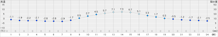 伊那(>2021年02月24日)のアメダスグラフ