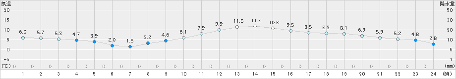 切石(>2021年02月24日)のアメダスグラフ