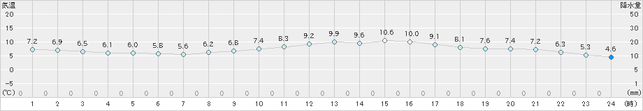 日和佐(>2021年02月24日)のアメダスグラフ