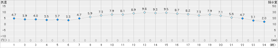 内海(>2021年02月24日)のアメダスグラフ