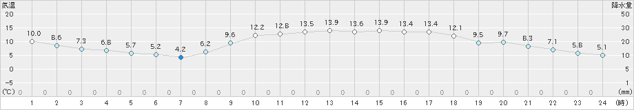 御荘(>2021年02月24日)のアメダスグラフ