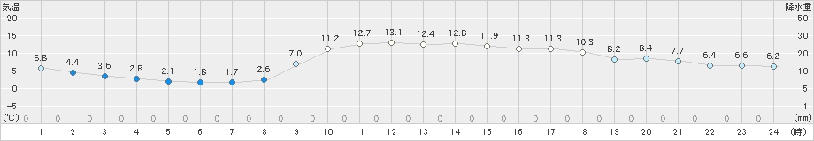 窪川(>2021年02月24日)のアメダスグラフ