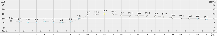 佐賀(>2021年02月24日)のアメダスグラフ