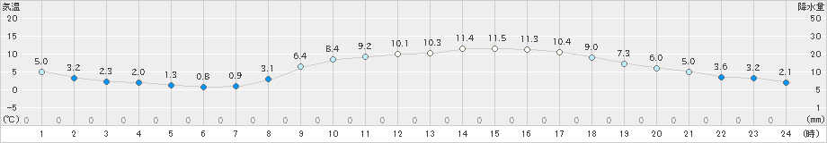 玖珂(>2021年02月24日)のアメダスグラフ