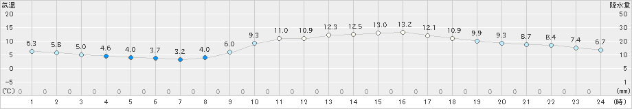 飯塚(>2021年02月24日)のアメダスグラフ