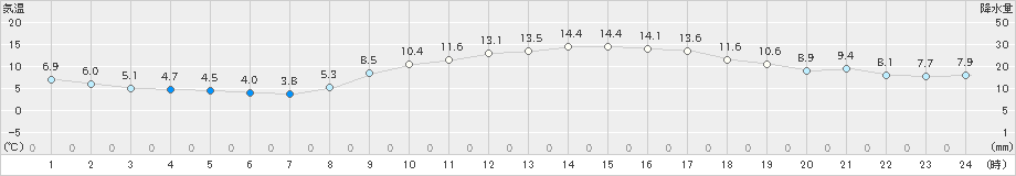 太宰府(>2021年02月24日)のアメダスグラフ