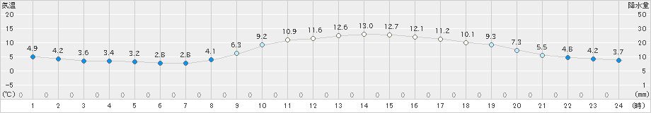 添田(>2021年02月24日)のアメダスグラフ