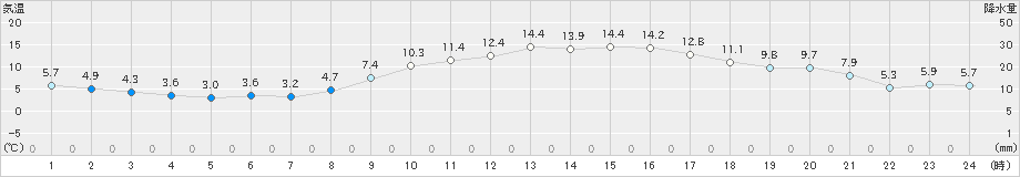 朝倉(>2021年02月24日)のアメダスグラフ