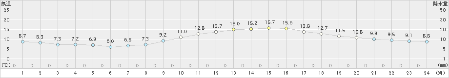 久留米(>2021年02月24日)のアメダスグラフ