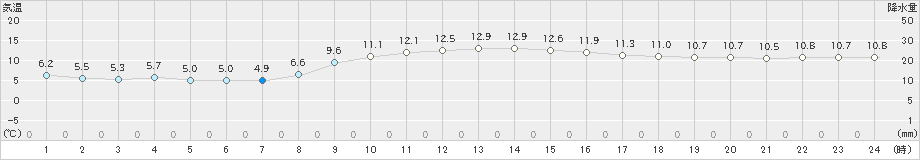 厳原(>2021年02月24日)のアメダスグラフ