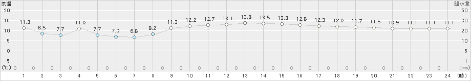 有川(>2021年02月24日)のアメダスグラフ