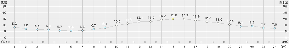 大村(>2021年02月24日)のアメダスグラフ