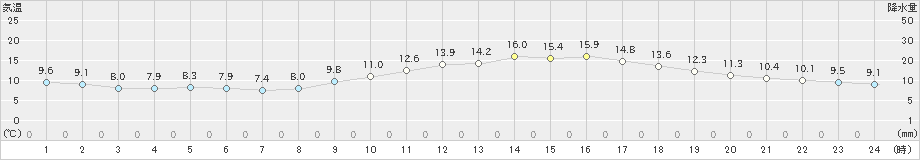 長崎(>2021年02月24日)のアメダスグラフ