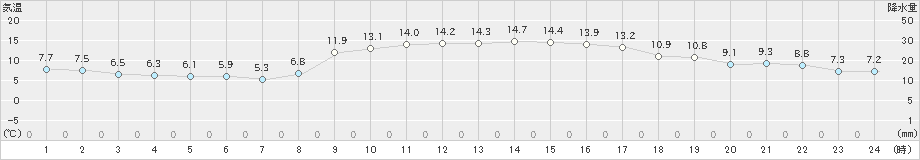 福江(>2021年02月24日)のアメダスグラフ