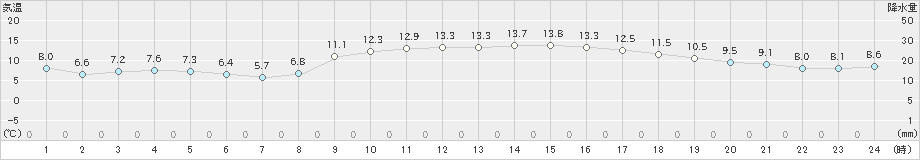 上大津(>2021年02月24日)のアメダスグラフ