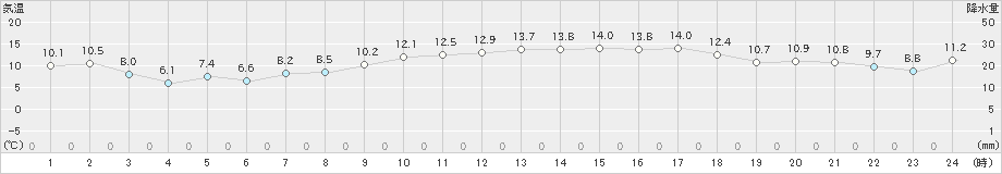 脇岬(>2021年02月24日)のアメダスグラフ