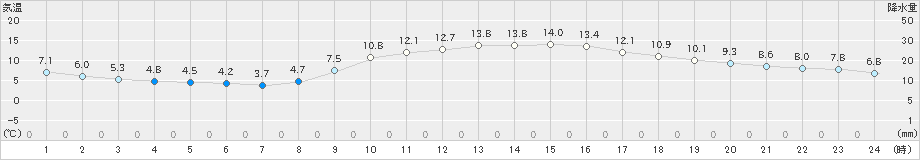 伊万里(>2021年02月24日)のアメダスグラフ