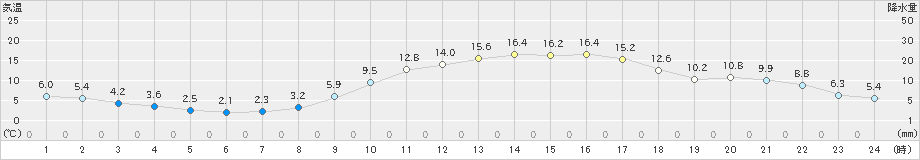 菊池(>2021年02月24日)のアメダスグラフ