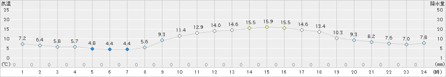 八代(>2021年02月24日)のアメダスグラフ