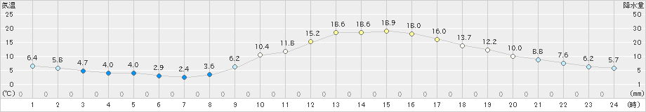 人吉(>2021年02月24日)のアメダスグラフ