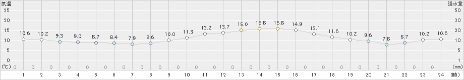 古江(>2021年02月24日)のアメダスグラフ