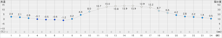 鞍岡(>2021年02月24日)のアメダスグラフ