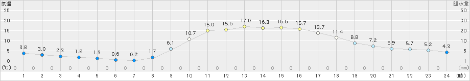 神門(>2021年02月24日)のアメダスグラフ