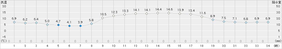 高鍋(>2021年02月24日)のアメダスグラフ