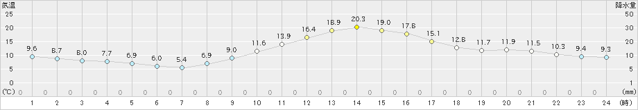 都城(>2021年02月24日)のアメダスグラフ