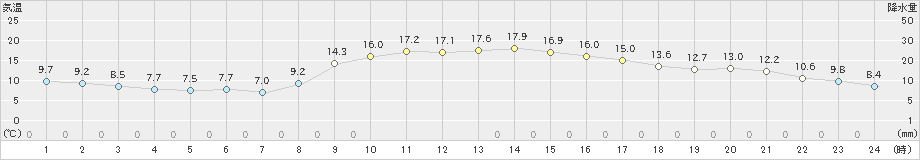 串間(>2021年02月24日)のアメダスグラフ