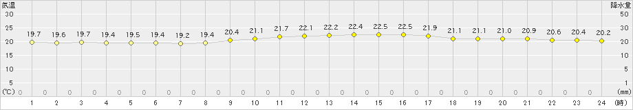 伊是名(>2021年02月24日)のアメダスグラフ