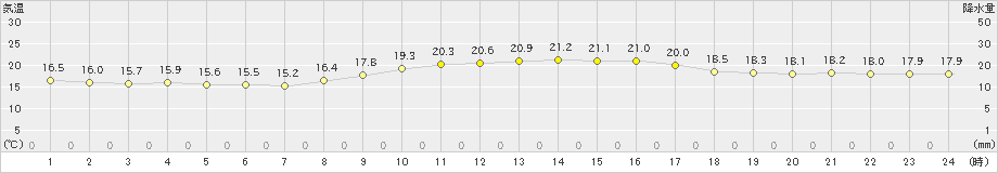 奥(>2021年02月24日)のアメダスグラフ