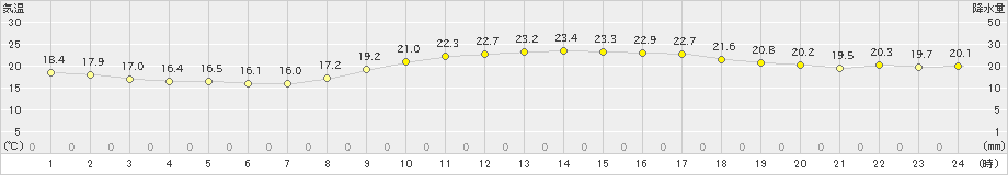 名護(>2021年02月24日)のアメダスグラフ